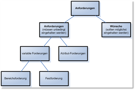 Anforderungen
